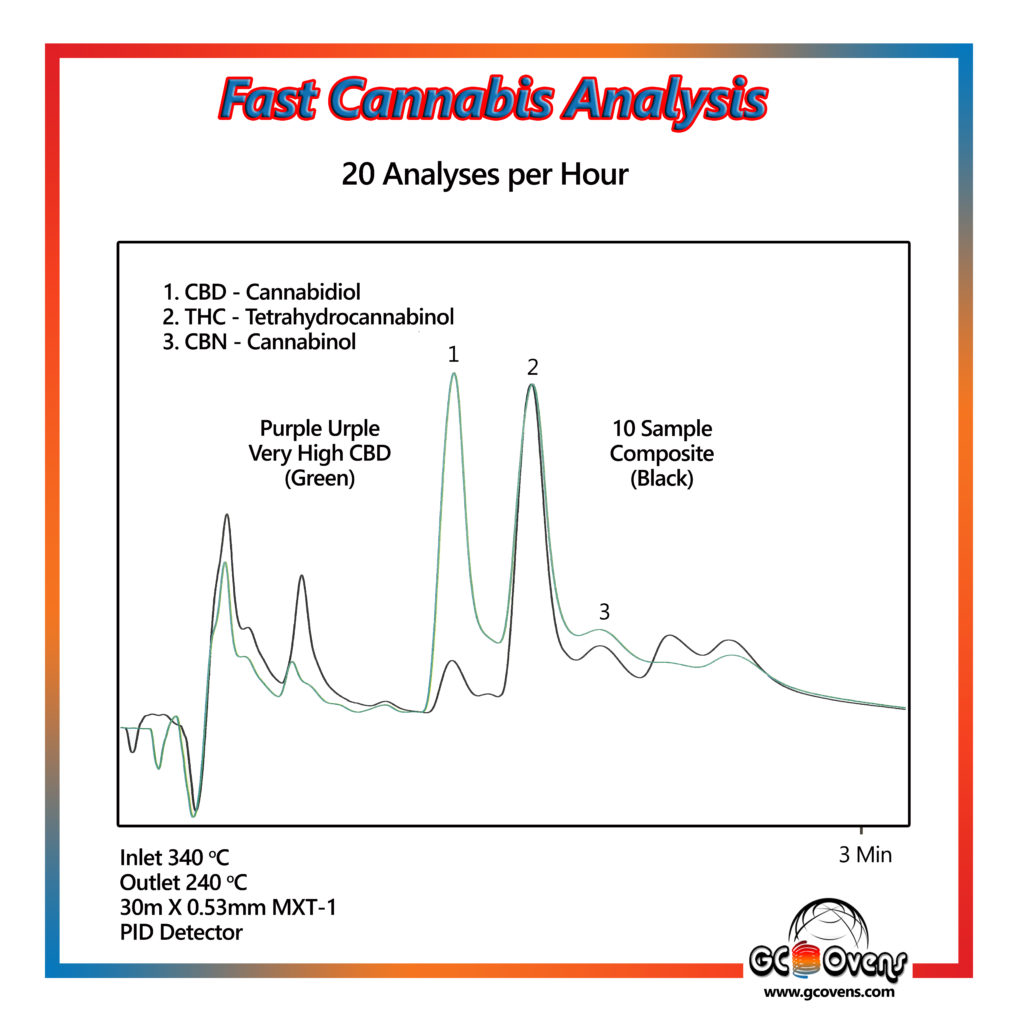 Fast Cannabis FCO Standard System