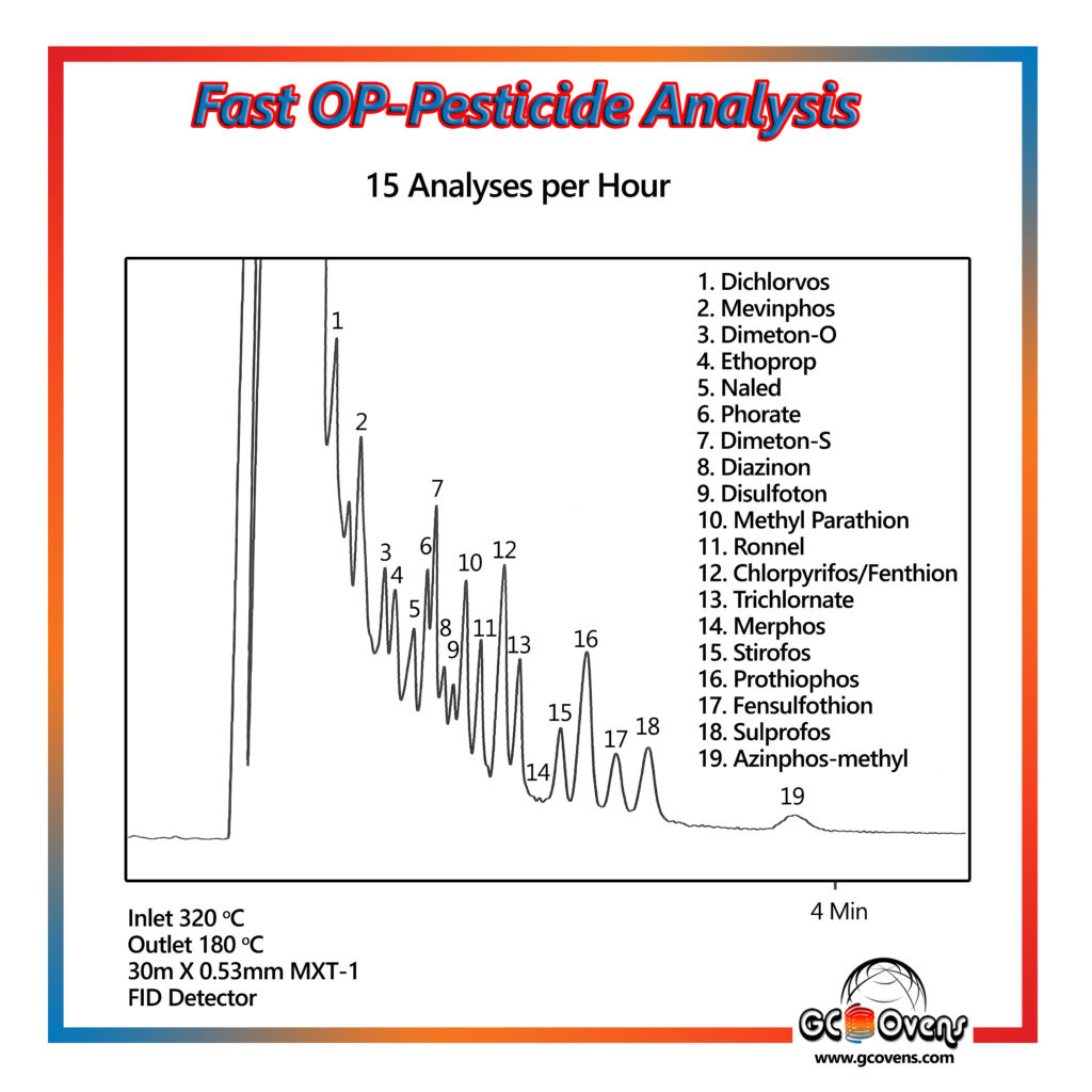 Fast OP-Pesticides FCO Standard System