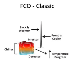 Diagram for Classic Large and Small FCO Systems