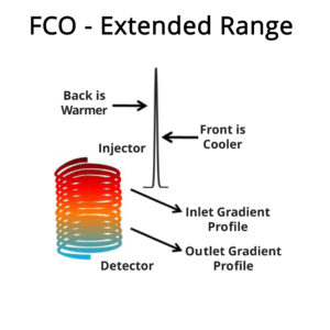 Diagram for Extended Range Large and Small FCO System